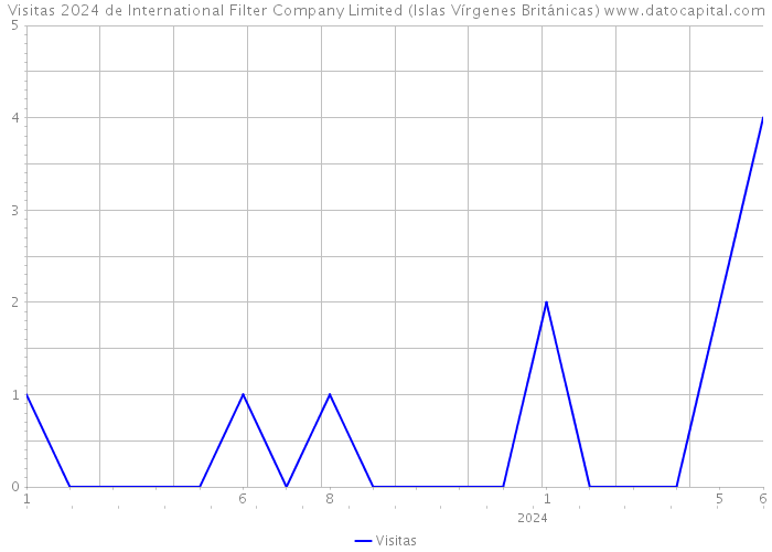 Visitas 2024 de International Filter Company Limited (Islas Vírgenes Británicas) 