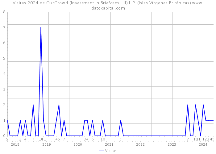Visitas 2024 de OurCrowd (Investment in Briefcam - II) L.P. (Islas Vírgenes Británicas) 