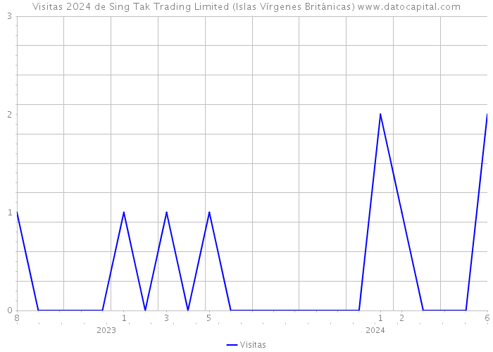 Visitas 2024 de Sing Tak Trading Limited (Islas Vírgenes Británicas) 