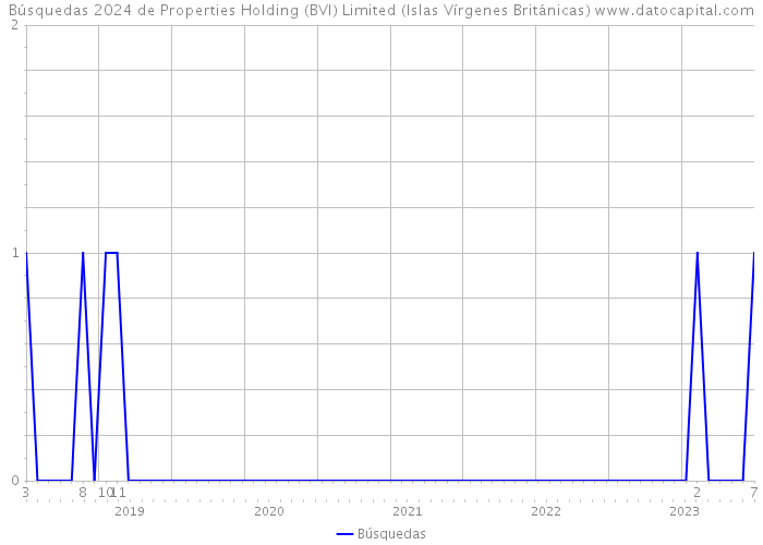 Búsquedas 2024 de Properties Holding (BVI) Limited (Islas Vírgenes Británicas) 