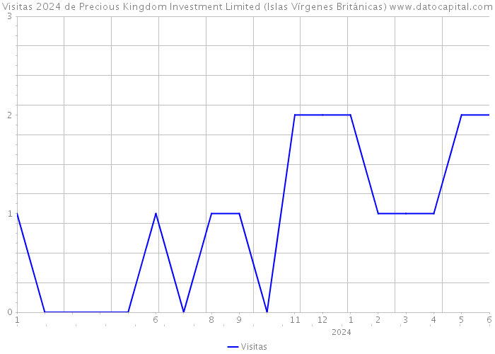 Visitas 2024 de Precious Kingdom Investment Limited (Islas Vírgenes Británicas) 