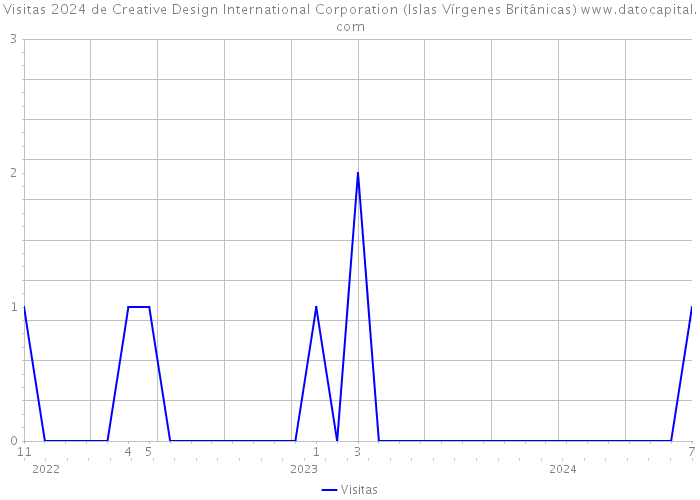 Visitas 2024 de Creative Design International Corporation (Islas Vírgenes Británicas) 