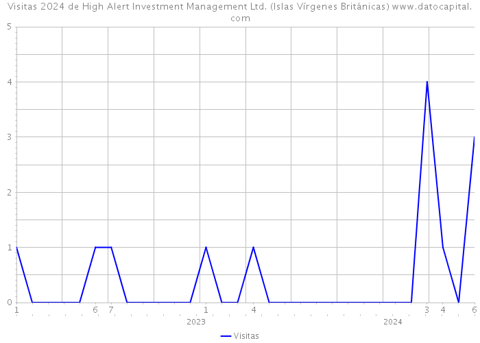 Visitas 2024 de High Alert Investment Management Ltd. (Islas Vírgenes Británicas) 