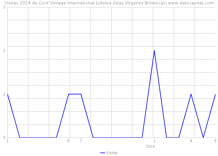 Visitas 2024 de Gold Vintage International Limited (Islas Vírgenes Británicas) 