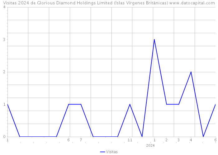 Visitas 2024 de Glorious Diamond Holdings Limited (Islas Vírgenes Británicas) 