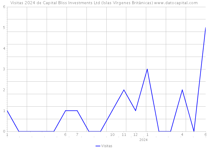 Visitas 2024 de Capital Bliss Investments Ltd (Islas Vírgenes Británicas) 