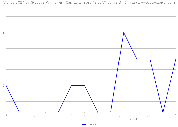 Visitas 2024 de Steppes Permanent Capital Limited (Islas Vírgenes Británicas) 