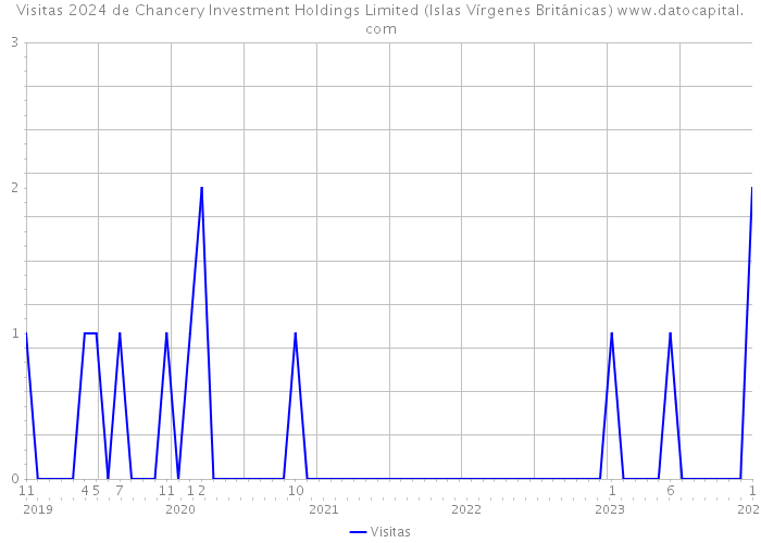 Visitas 2024 de Chancery Investment Holdings Limited (Islas Vírgenes Británicas) 