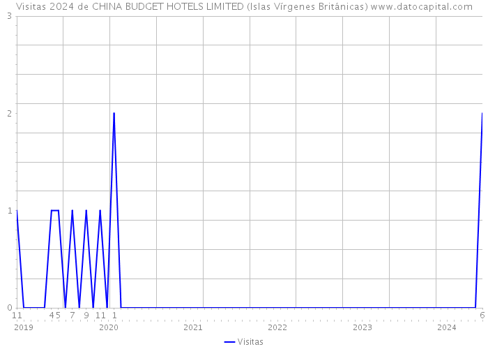 Visitas 2024 de CHINA BUDGET HOTELS LIMITED (Islas Vírgenes Británicas) 