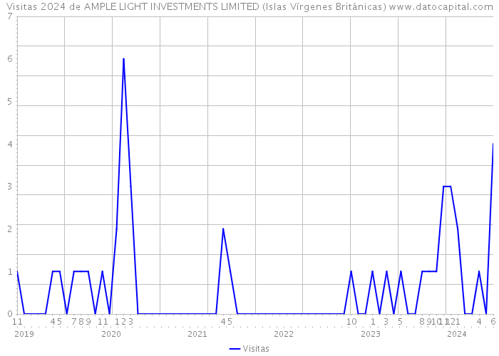 Visitas 2024 de AMPLE LIGHT INVESTMENTS LIMITED (Islas Vírgenes Británicas) 