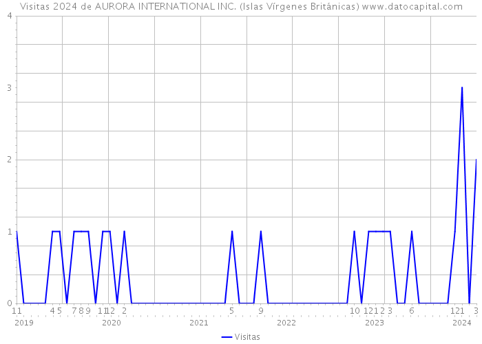 Visitas 2024 de AURORA INTERNATIONAL INC. (Islas Vírgenes Británicas) 