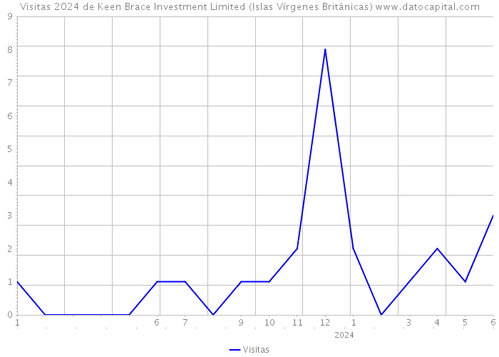 Visitas 2024 de Keen Brace Investment Limited (Islas Vírgenes Británicas) 