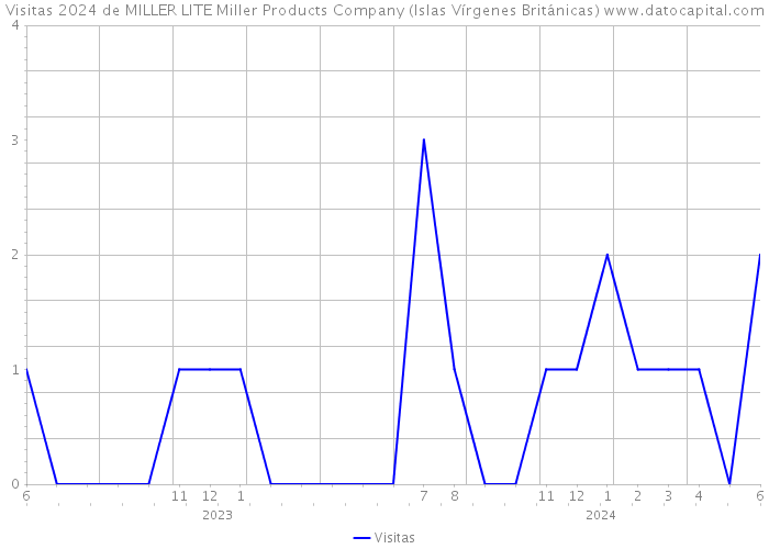 Visitas 2024 de MILLER LITE Miller Products Company (Islas Vírgenes Británicas) 