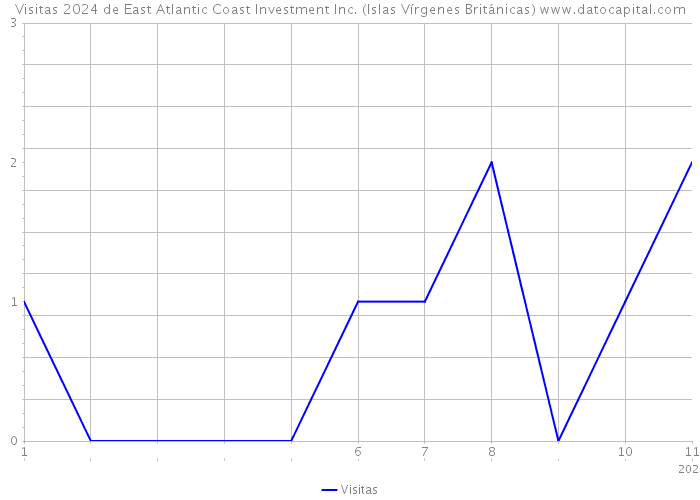 Visitas 2024 de East Atlantic Coast Investment Inc. (Islas Vírgenes Británicas) 