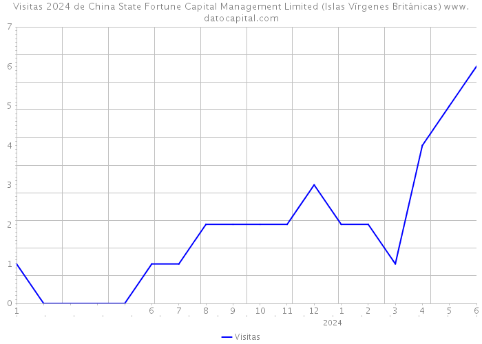 Visitas 2024 de China State Fortune Capital Management Limited (Islas Vírgenes Británicas) 