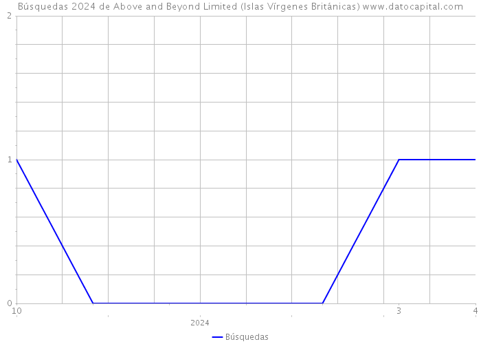 Búsquedas 2024 de Above and Beyond Limited (Islas Vírgenes Británicas) 