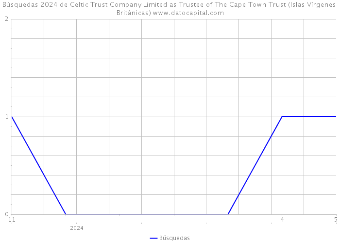 Búsquedas 2024 de Celtic Trust Company Limited as Trustee of The Cape Town Trust (Islas Vírgenes Británicas) 