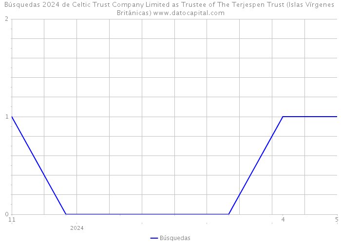 Búsquedas 2024 de Celtic Trust Company Limited as Trustee of The Terjespen Trust (Islas Vírgenes Británicas) 