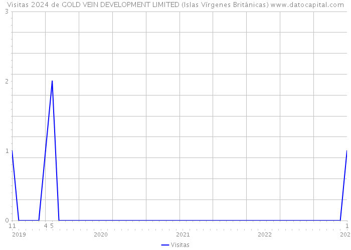 Visitas 2024 de GOLD VEIN DEVELOPMENT LIMITED (Islas Vírgenes Británicas) 
