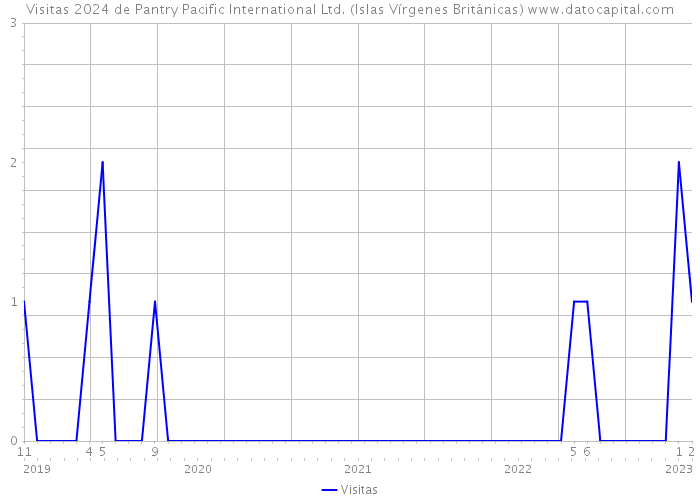 Visitas 2024 de Pantry Pacific International Ltd. (Islas Vírgenes Británicas) 