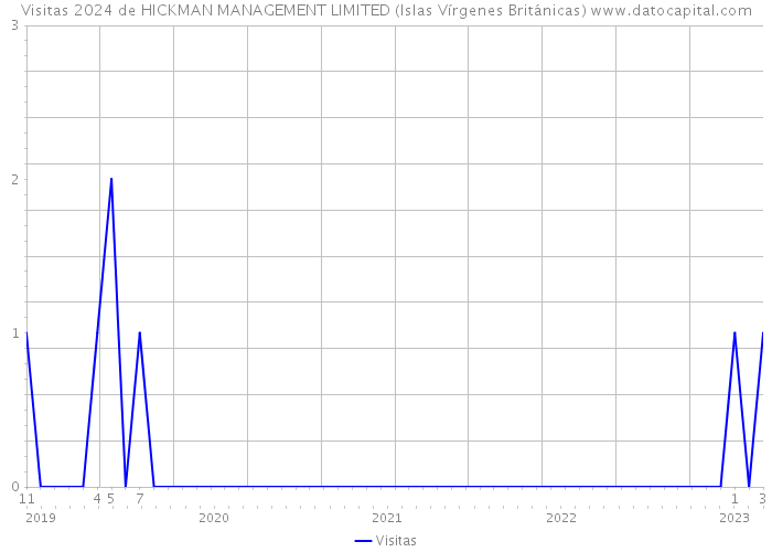 Visitas 2024 de HICKMAN MANAGEMENT LIMITED (Islas Vírgenes Británicas) 