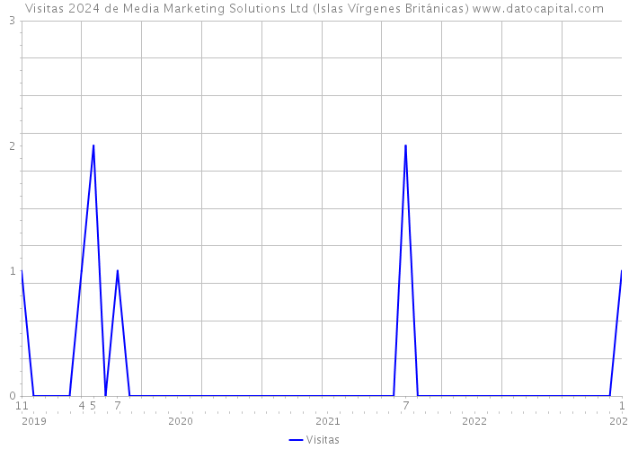 Visitas 2024 de Media Marketing Solutions Ltd (Islas Vírgenes Británicas) 