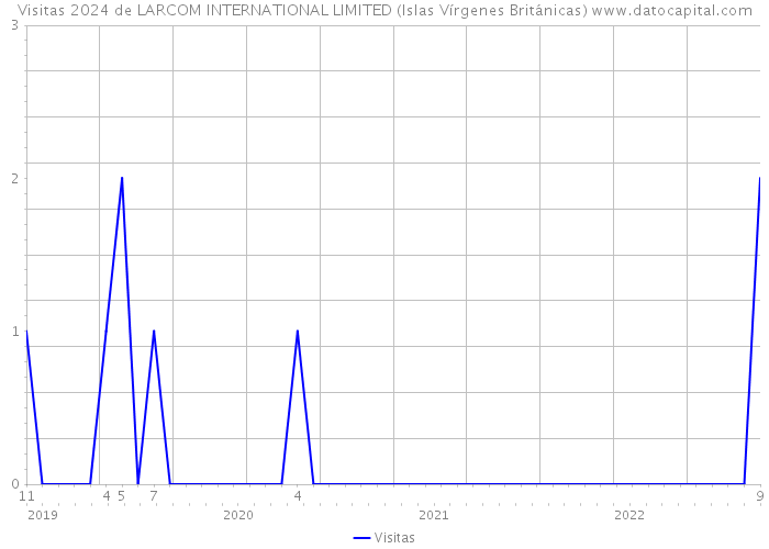 Visitas 2024 de LARCOM INTERNATIONAL LIMITED (Islas Vírgenes Británicas) 