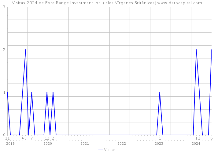 Visitas 2024 de Fore Range Investment Inc. (Islas Vírgenes Británicas) 