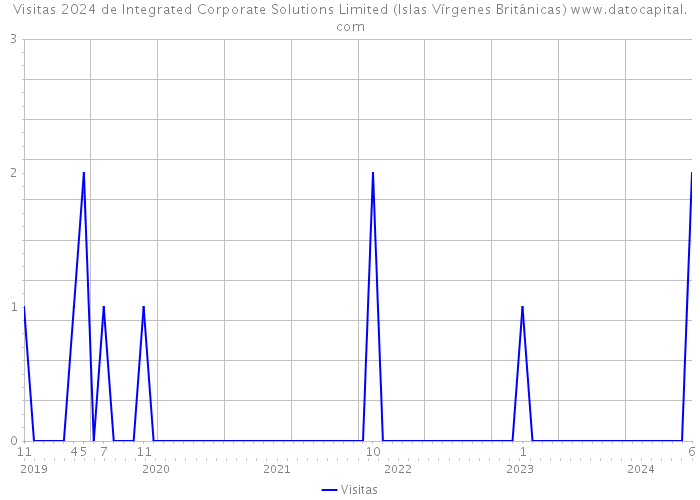Visitas 2024 de Integrated Corporate Solutions Limited (Islas Vírgenes Británicas) 