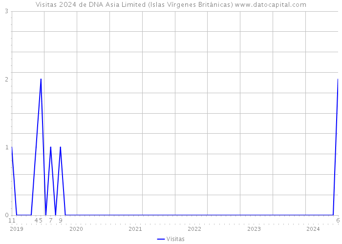 Visitas 2024 de DNA Asia Limited (Islas Vírgenes Británicas) 