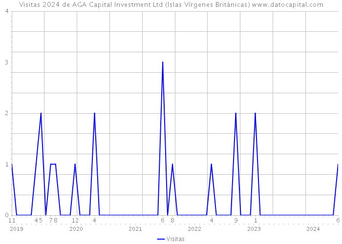Visitas 2024 de AGA Capital Investment Ltd (Islas Vírgenes Británicas) 