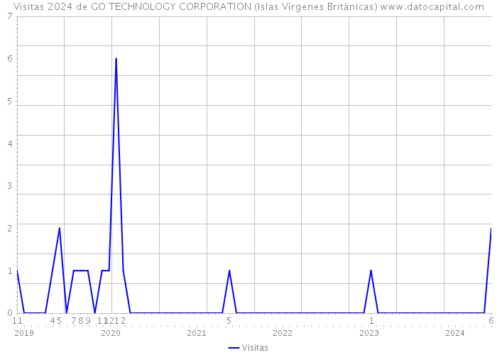 Visitas 2024 de GO TECHNOLOGY CORPORATION (Islas Vírgenes Británicas) 