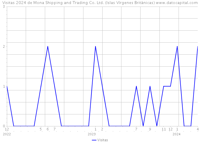 Visitas 2024 de Mona Shipping and Trading Co. Ltd. (Islas Vírgenes Británicas) 