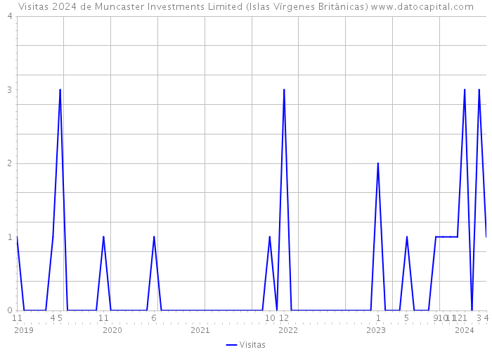 Visitas 2024 de Muncaster Investments Limited (Islas Vírgenes Británicas) 