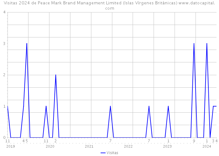 Visitas 2024 de Peace Mark Brand Management Limited (Islas Vírgenes Británicas) 