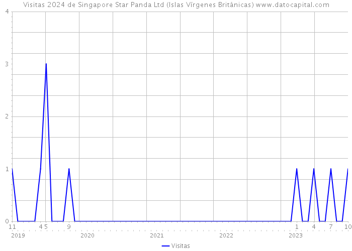 Visitas 2024 de Singapore Star Panda Ltd (Islas Vírgenes Británicas) 