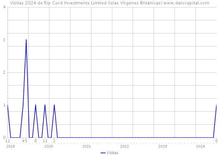 Visitas 2024 de Rip Cord Investments Limited (Islas Vírgenes Británicas) 