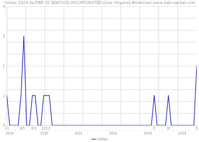 Visitas 2024 de PIER 15 SEAFOOD INCORPORATED (Islas Vírgenes Británicas) 
