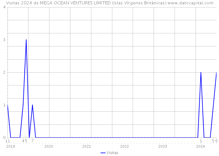 Visitas 2024 de MEGA OCEAN VENTURES LIMITED (Islas Vírgenes Británicas) 