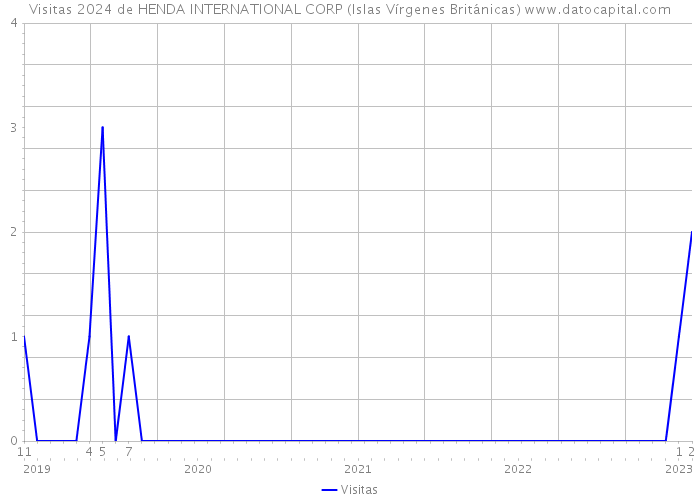 Visitas 2024 de HENDA INTERNATIONAL CORP (Islas Vírgenes Británicas) 