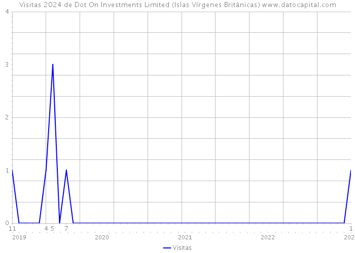 Visitas 2024 de Dot On Investments Limited (Islas Vírgenes Británicas) 