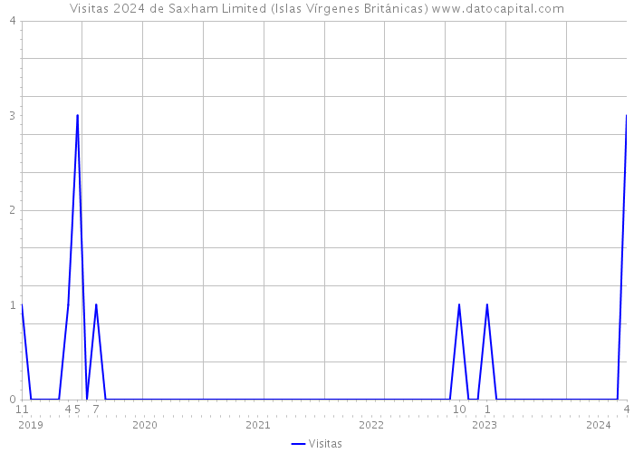 Visitas 2024 de Saxham Limited (Islas Vírgenes Británicas) 