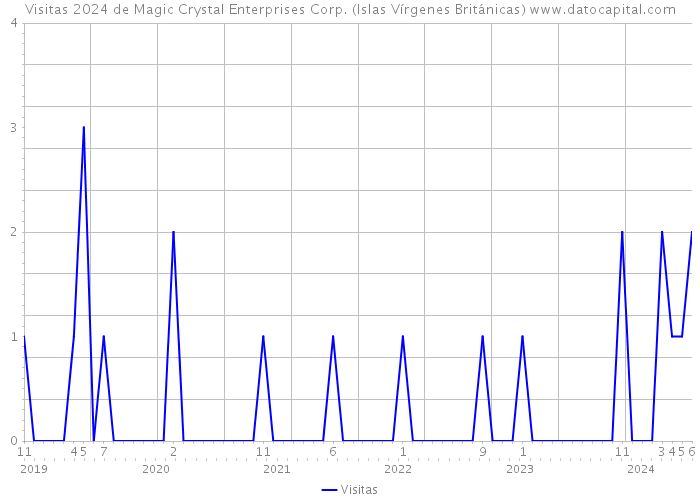 Visitas 2024 de Magic Crystal Enterprises Corp. (Islas Vírgenes Británicas) 