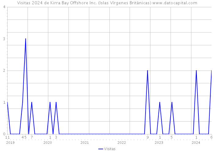 Visitas 2024 de Kirra Bay Offshore Inc. (Islas Vírgenes Británicas) 
