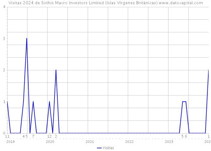 Visitas 2024 de Sothis Macro Investors Limited (Islas Vírgenes Británicas) 