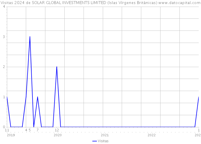 Visitas 2024 de SOLAR GLOBAL INVESTMENTS LIMITED (Islas Vírgenes Británicas) 