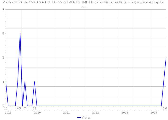 Visitas 2024 de GVK ASIA HOTEL INVESTMENTS LIMITED (Islas Vírgenes Británicas) 