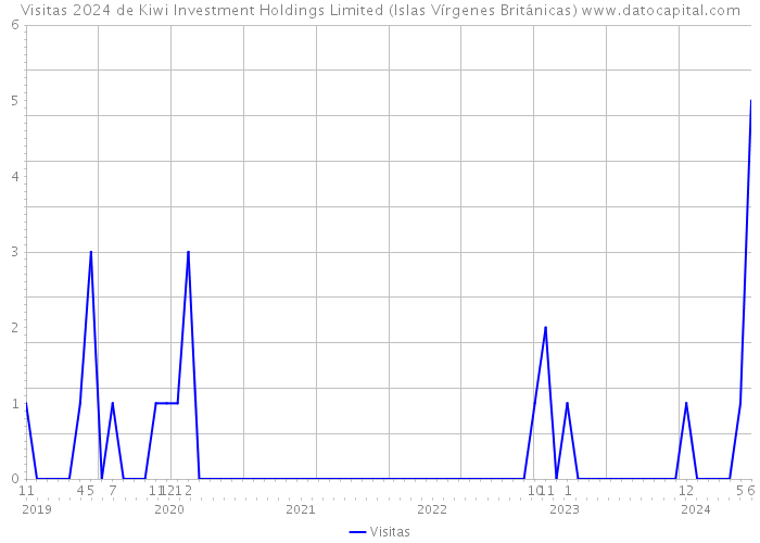 Visitas 2024 de Kiwi Investment Holdings Limited (Islas Vírgenes Británicas) 