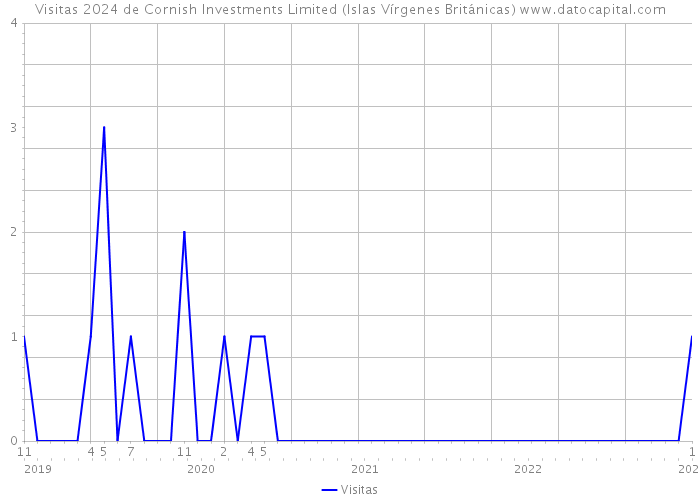 Visitas 2024 de Cornish Investments Limited (Islas Vírgenes Británicas) 