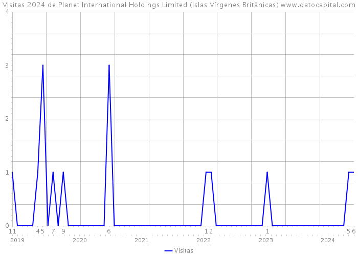 Visitas 2024 de Planet International Holdings Limited (Islas Vírgenes Británicas) 